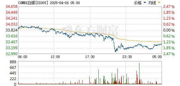 配资方案 COMEX白银期货跌幅达4% 报30.725美元/盎司