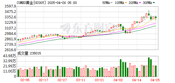 炒股哪个平台好 COMEX黄金期货跌0.20% 报2662.50美元/盎司